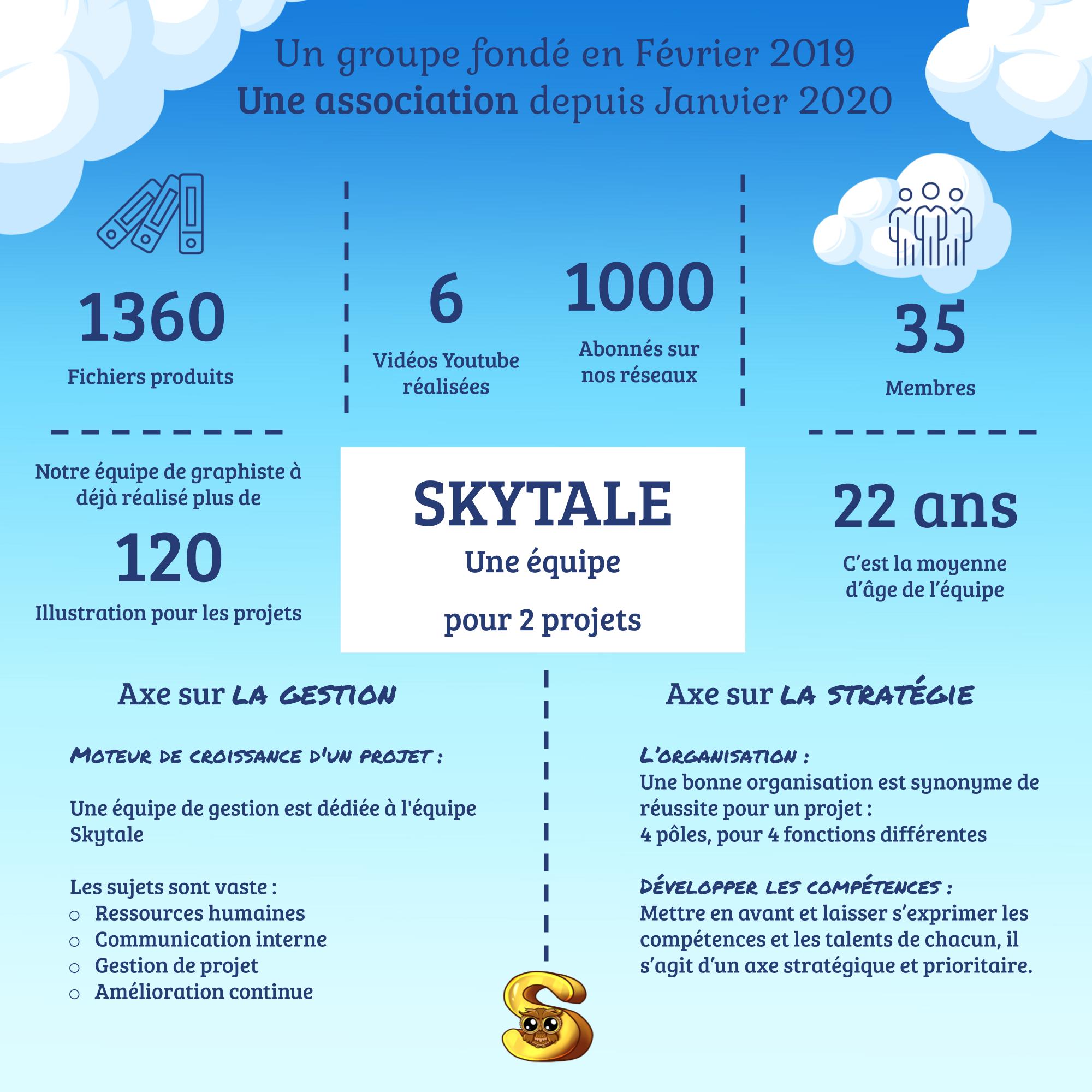 Les statistiques du projet Skytale
