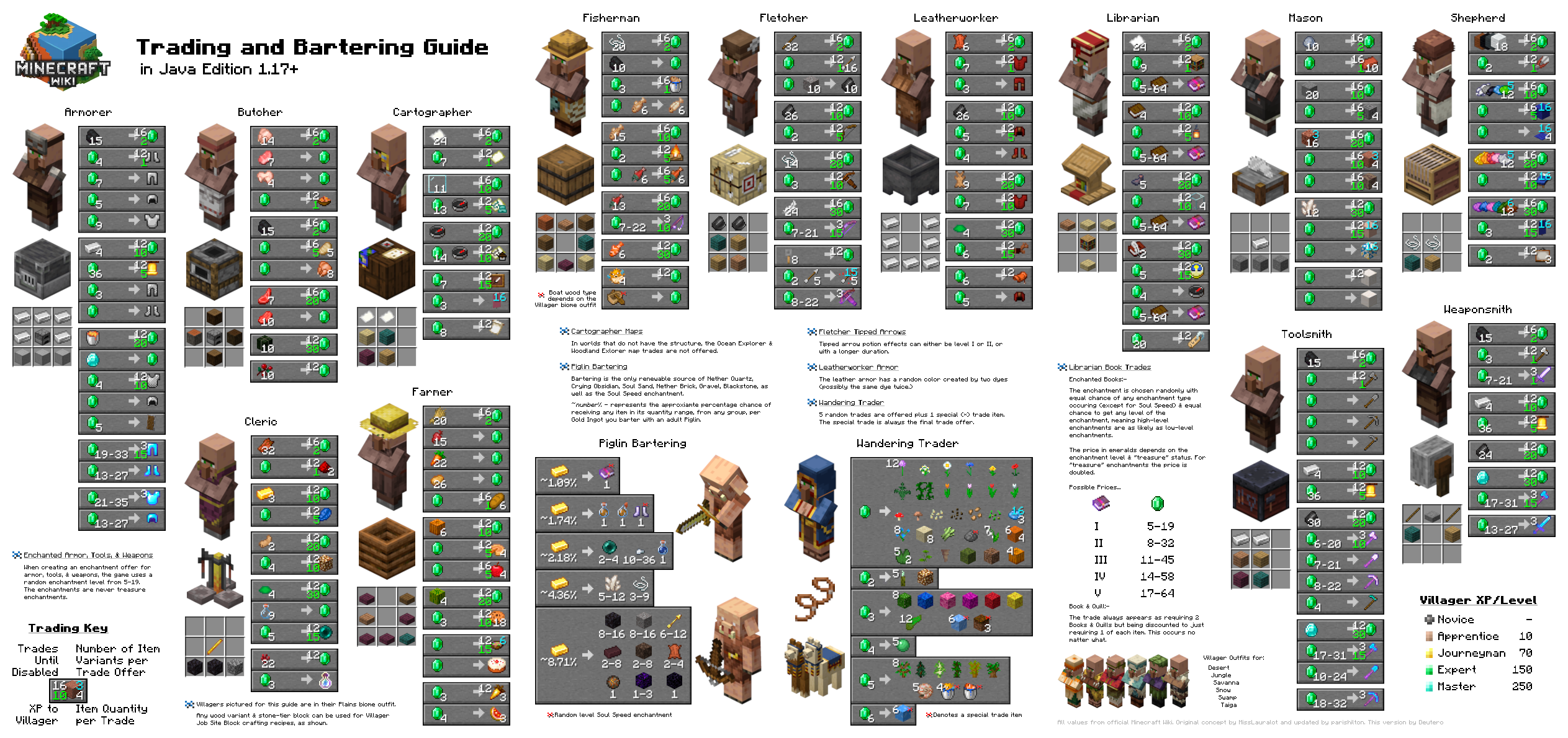 guide des prix des villageois